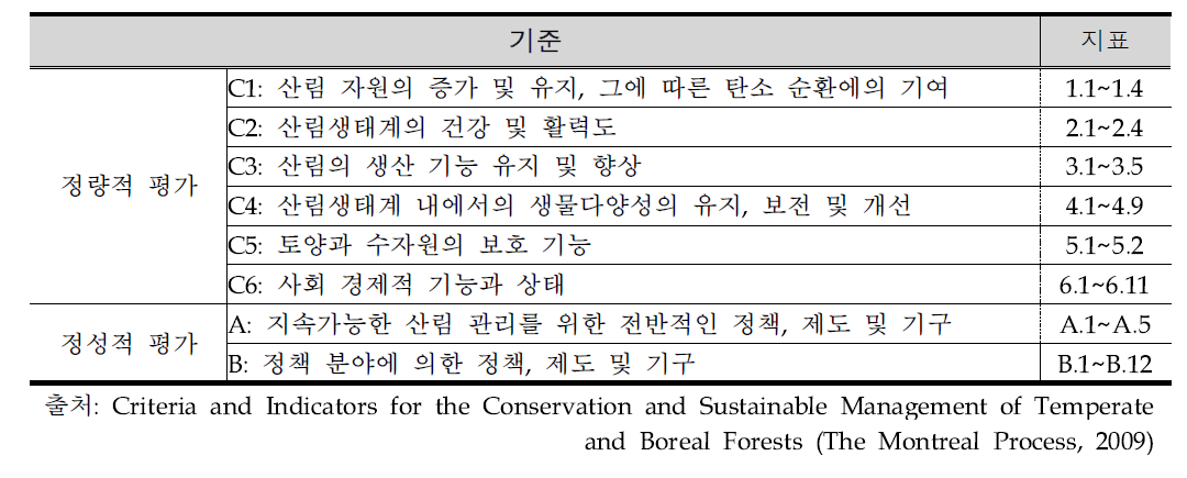 MCPFE 평가지표