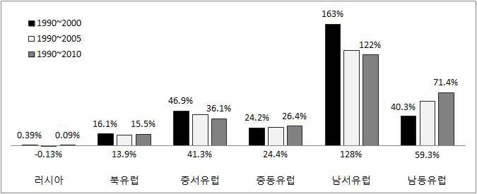 국가그룹별 유럽의 산림면적의 변화