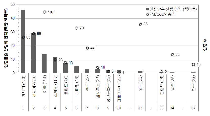 FSC-FM/CoC 인증 보유 현황 (국가별)