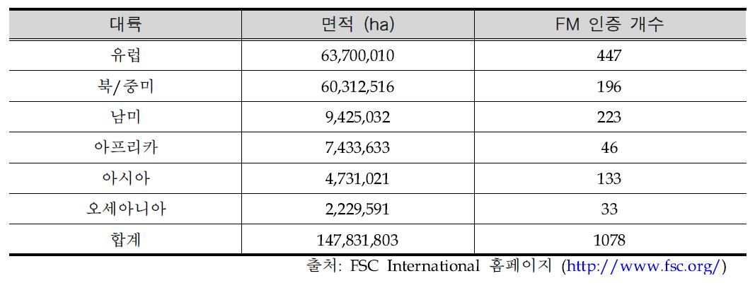 FSC-FM/CoC 인증 보유 현황 (대륙별)