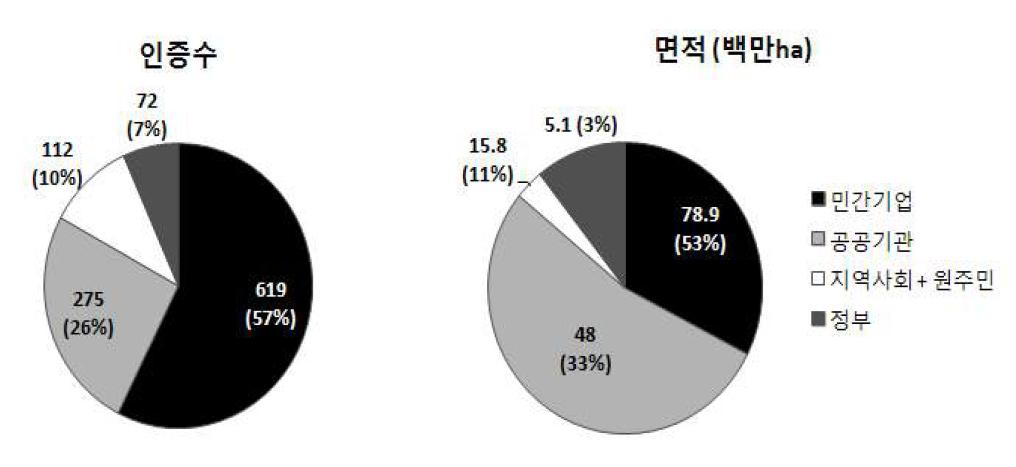 기관별 FSC 인증 (FM/CoC) 보유수 및 면적