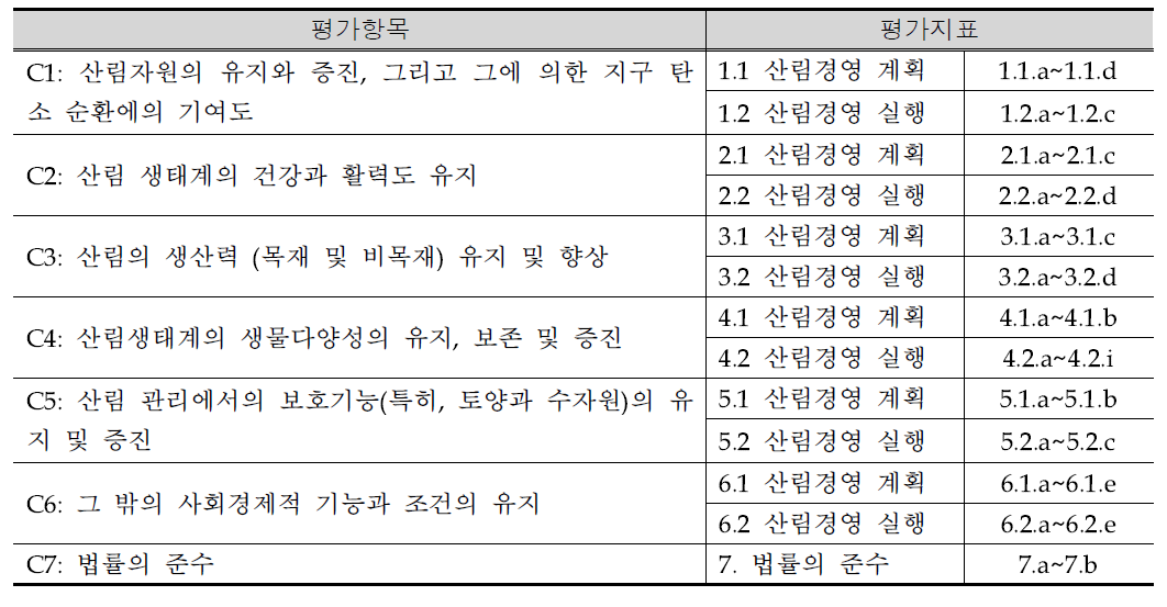 PEFC 표준 C&I