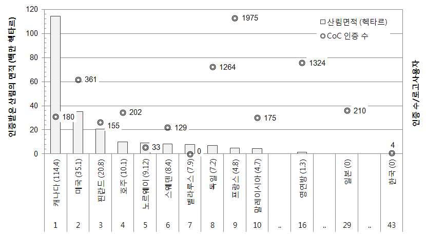 PEFC 인증 보유 현황