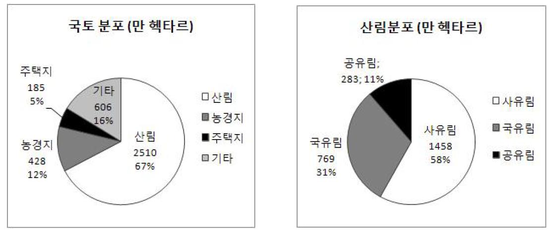 일본의 국토면적과 산림 면적의 내역