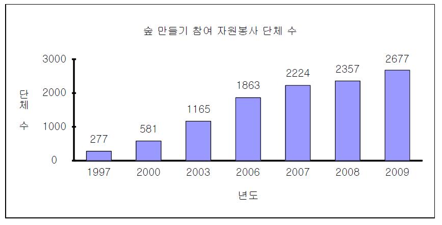 일본 산림 자원봉사 단체 수의 추이