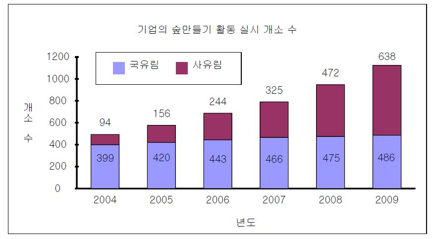 일본 기업의 숲 만들기 활동 건수 추이