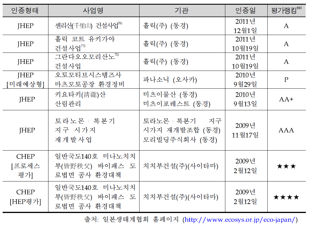 JHEP과 CHEP 인증 현황