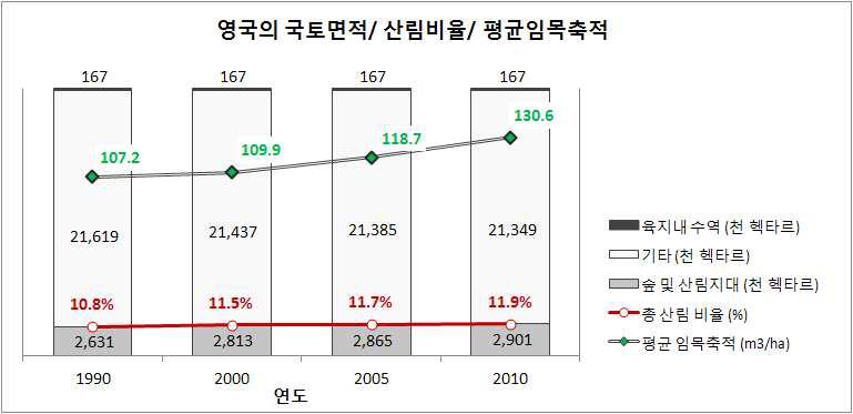 영국의 산림보유율 및 평균 임목축적