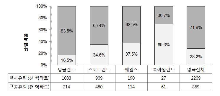 영국의 산림 소유주체별 분포