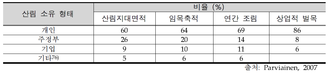 핀란드의 산림 소유형태와 비율