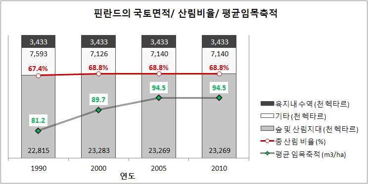 영국의 산림보유율 및 평균 임목축적