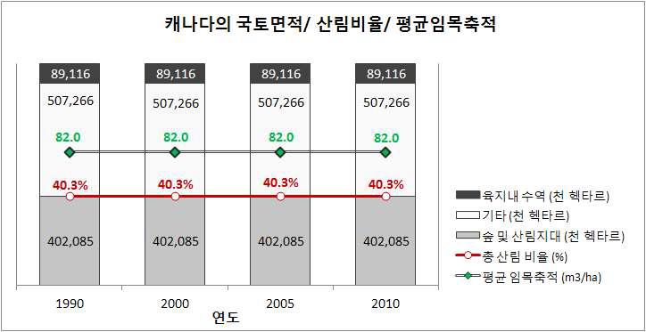 영국의 산림보유율 및 평균 임목축적