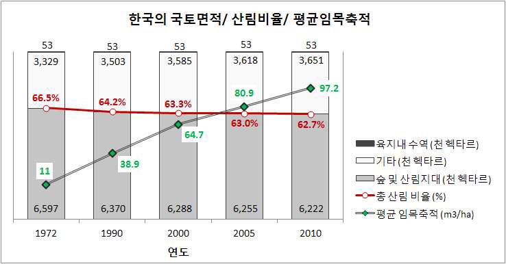 한국의 산림보유율 및 평균 임목축적