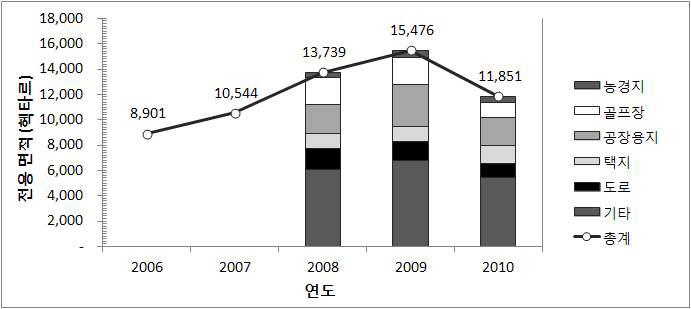 한국의 산림 전용 현황