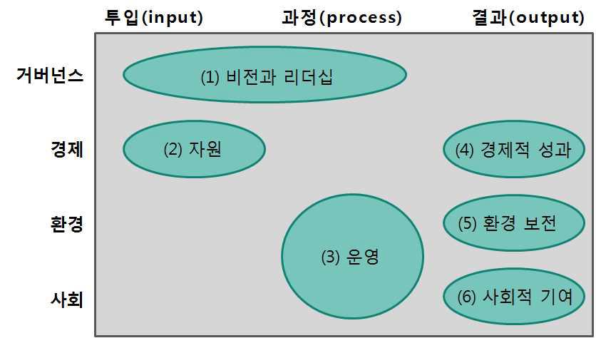 산림 사회공헌활동 성과 평가 프레임워크