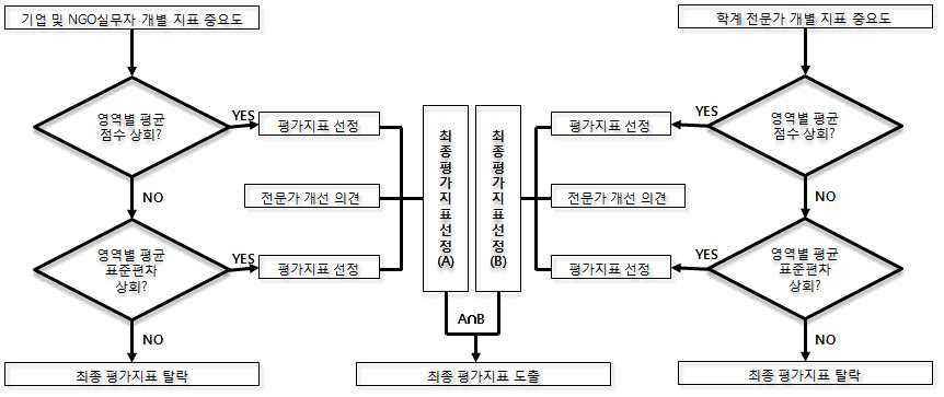 산림 사회공헌활동 최종 평가지표 선정 프로세스