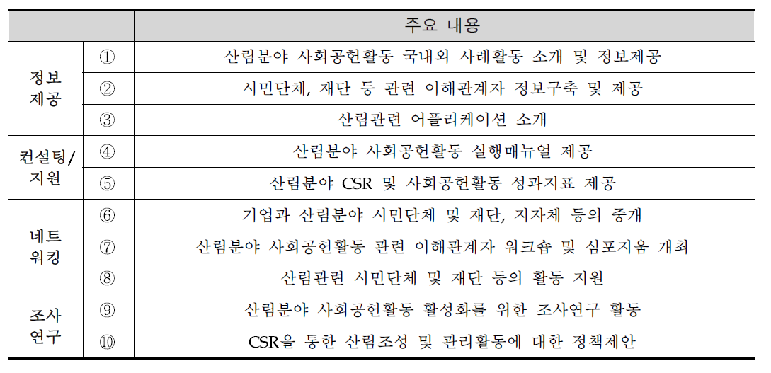 산림 CSR 포털의 주요 기능 및 역할