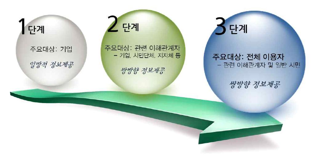 산림CSR포털의 단계별 활용대상