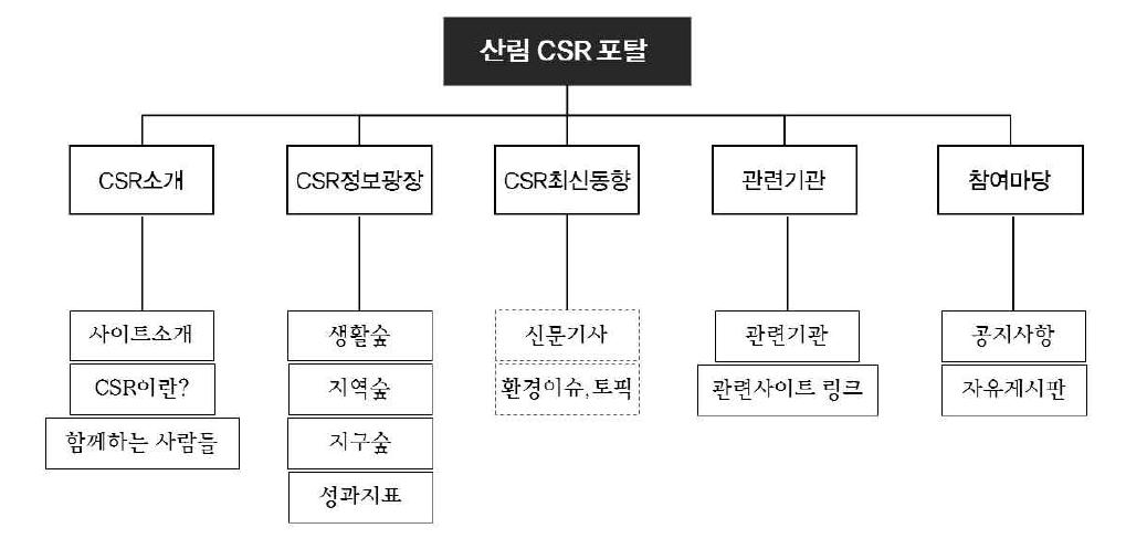 산림CSR포털의 구성도