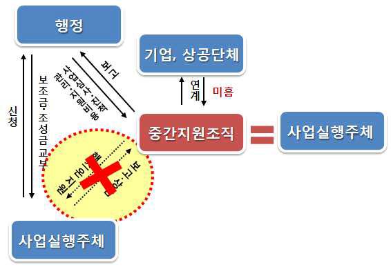 국내 산림·환경조직들의 활동추진체계