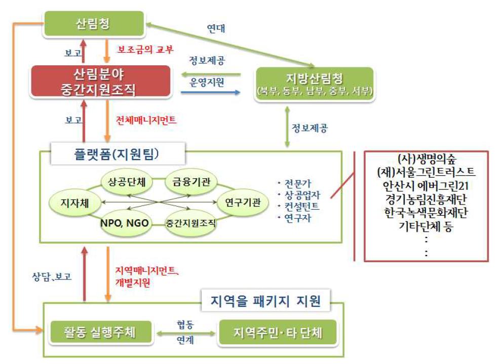 국내 산림분야 중간지원조직의 육성모델