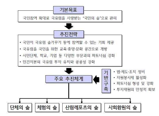 국민의숲 제도 기본목표 및 추진전략