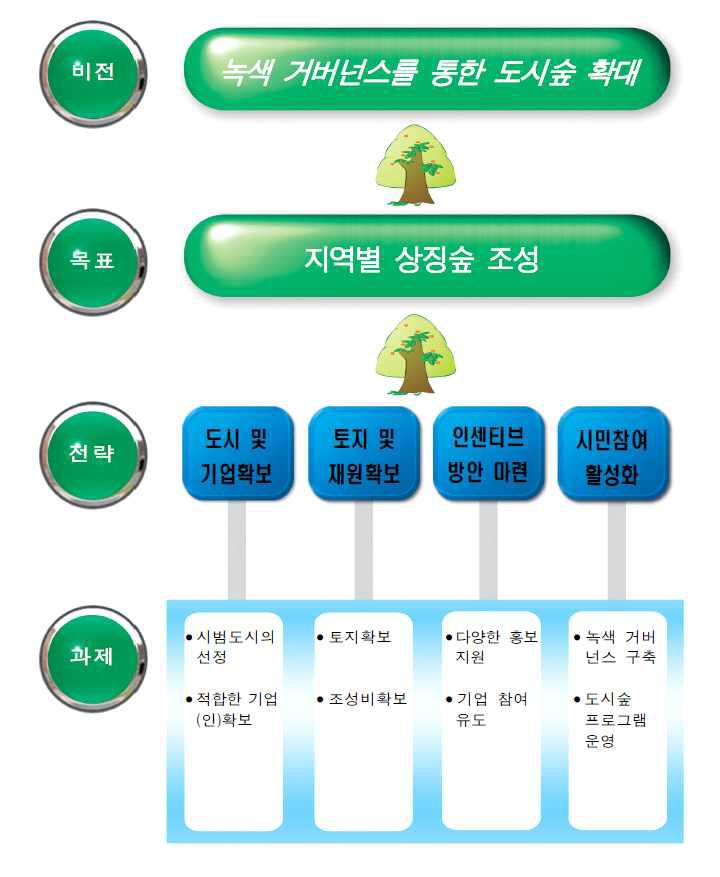 기업참여 도시숲 조성의 목표 및 추진전략