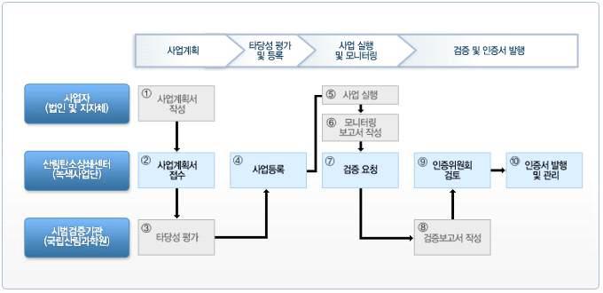 산림탄소상쇄 사업 추진절차