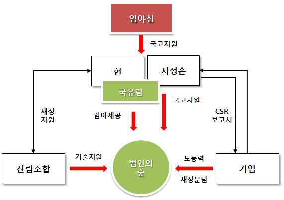 법인의 숲 구조