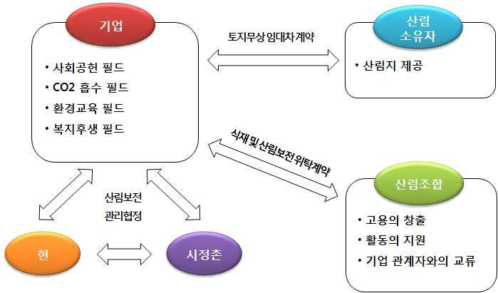 기업의 숲 운영 구조