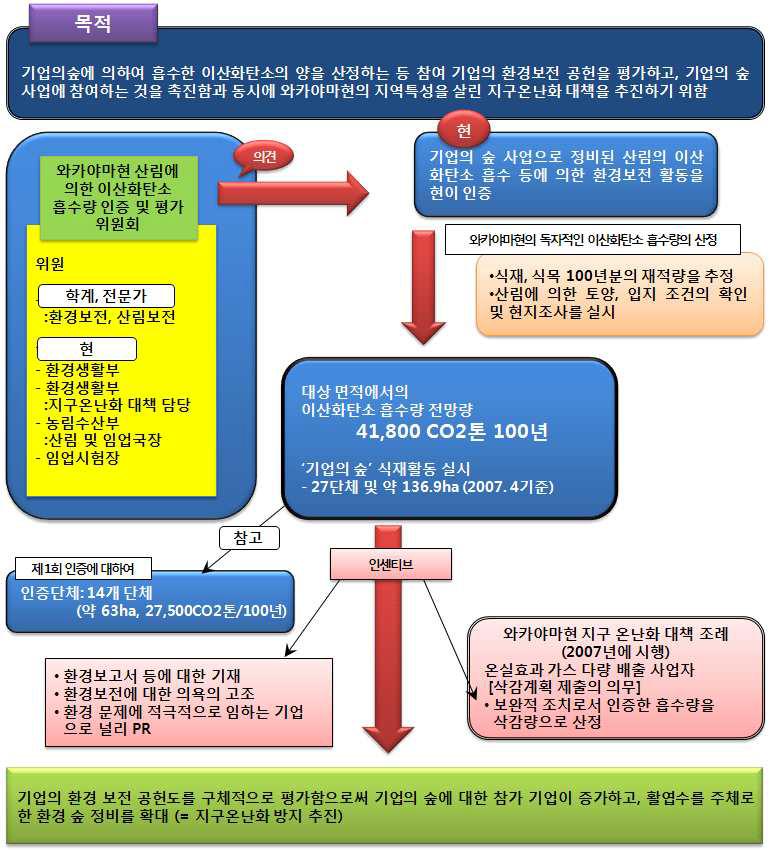 와카야마현 산림에 의한 이산화탄소의 흡수 환경보전 활동 인증사업 흐름도