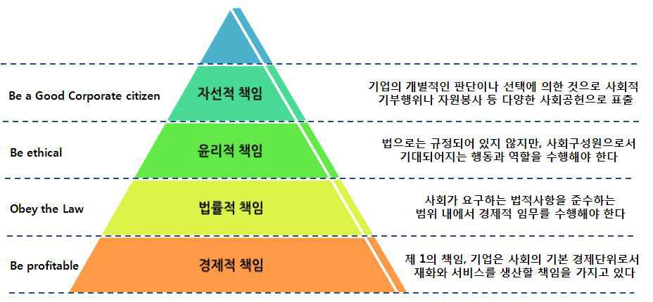 CSR의 기본개념-Caroll의 기업의 사회적 책임 피라미드 모형