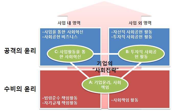 전략적 CSR의 영역