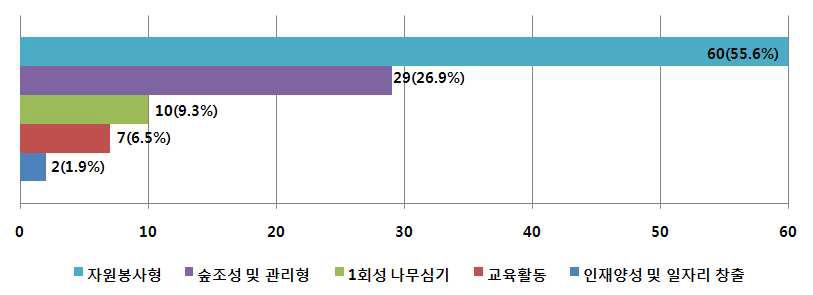 산림분야 사회공헌활동 유형별 현황