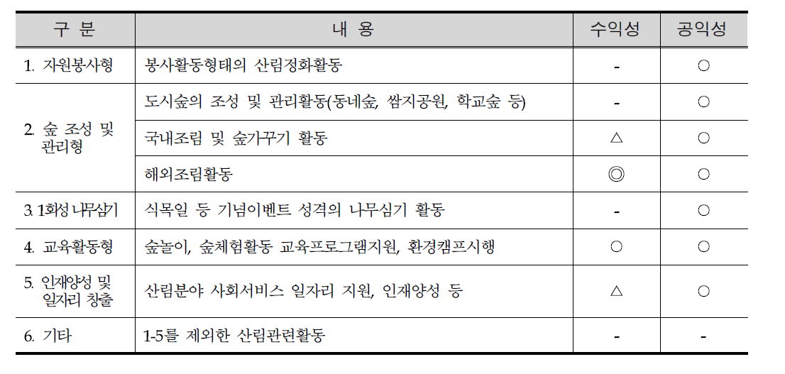 산림분야 사회공헌활동의 유형 구분 (◎:매우 크다, ○:크다, △:보통이다, -:해당사항없음)