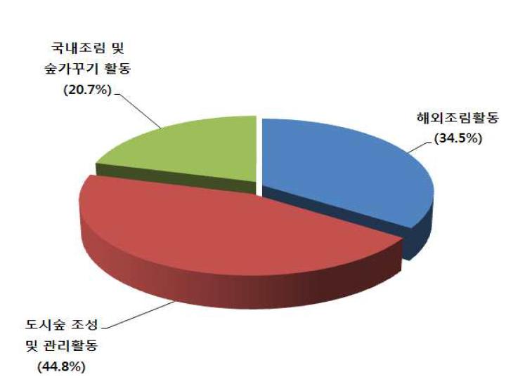 숲조성 및 관리형 활동의 현황