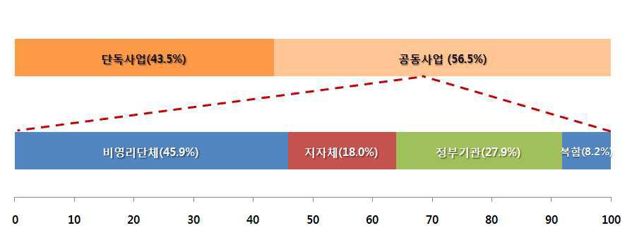 산림분야 사회공헌활동의 운영방식