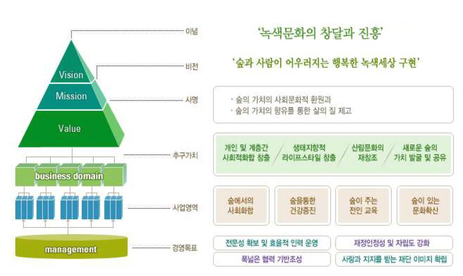 녹색문화재단의 비전과 목표