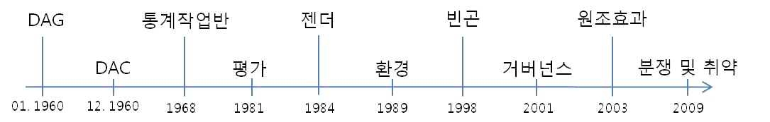 DAC의 주요 활동 및 네트워크를 통한 이슈 추이