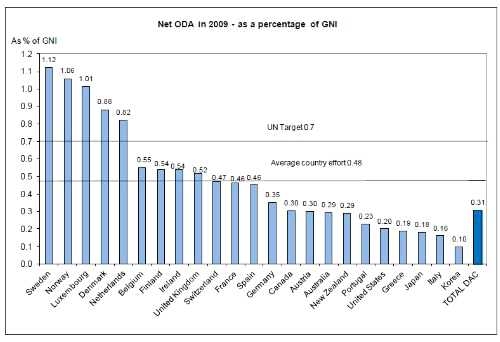 DAC 회원국의 GNI 대비 ODA(2009년)