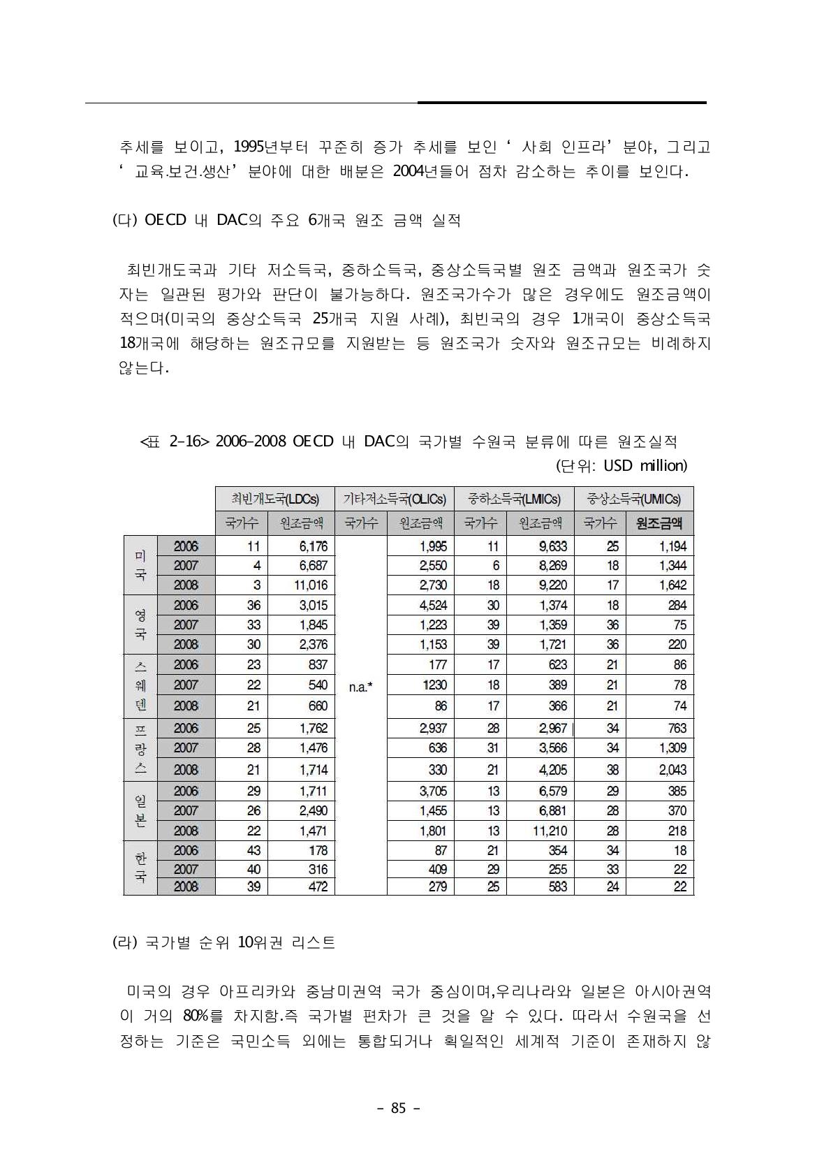 2006-2008 OECD 내 DAC의 국가별 수원국 분류에 따른 원조실적