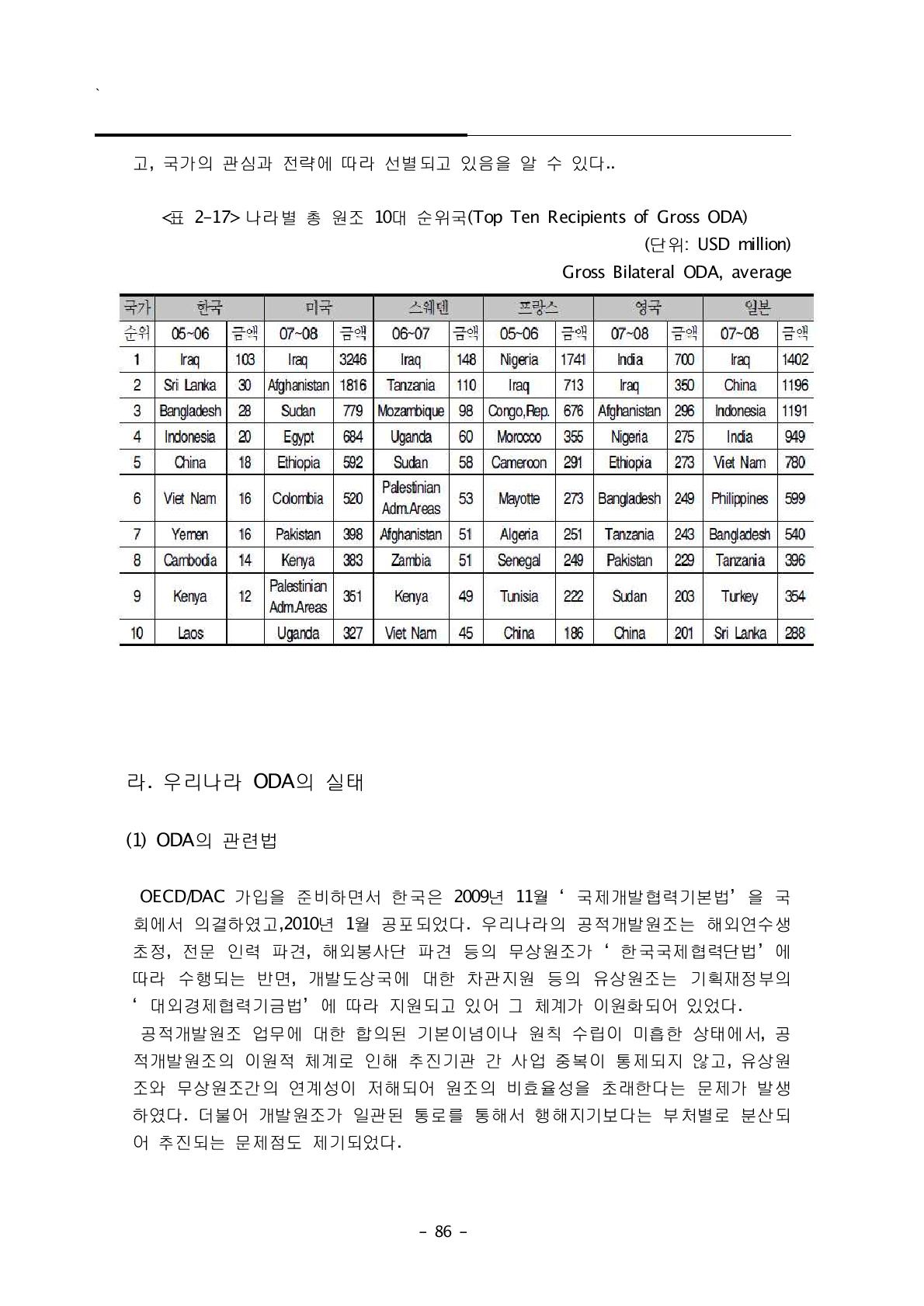 나라별 총 원조 10대 순위국(Top Ten Recipients of Gross ODA)