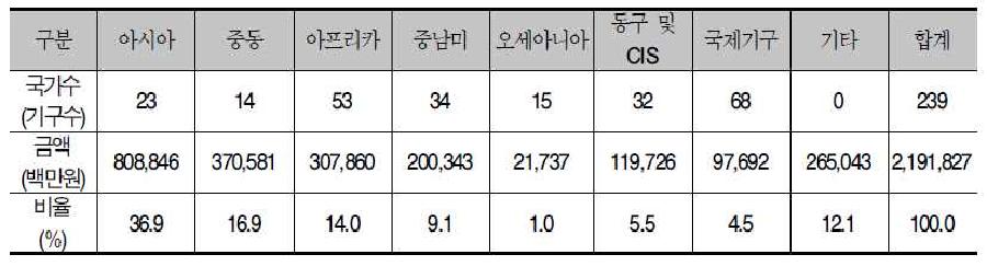 1991~2009년 지역별 지원 실적 누계