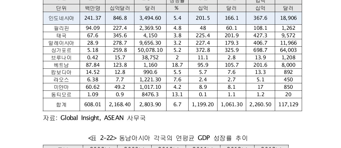 동남아시아의 주요 경제지표(2011)