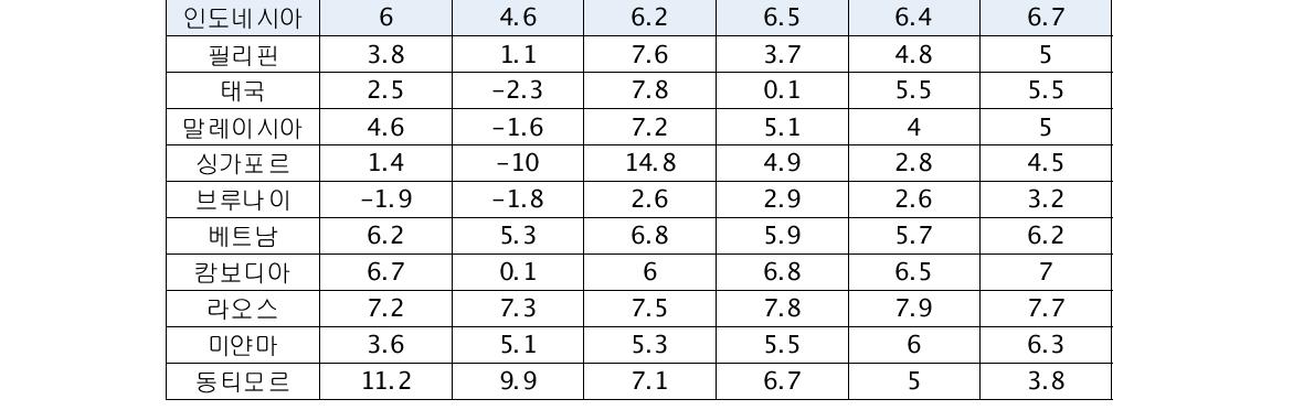 동남아시아 각국의 연평균 GDP 성장률 추이