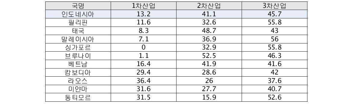 ASEAN의 GDP 대비 산업별 비중(2010)