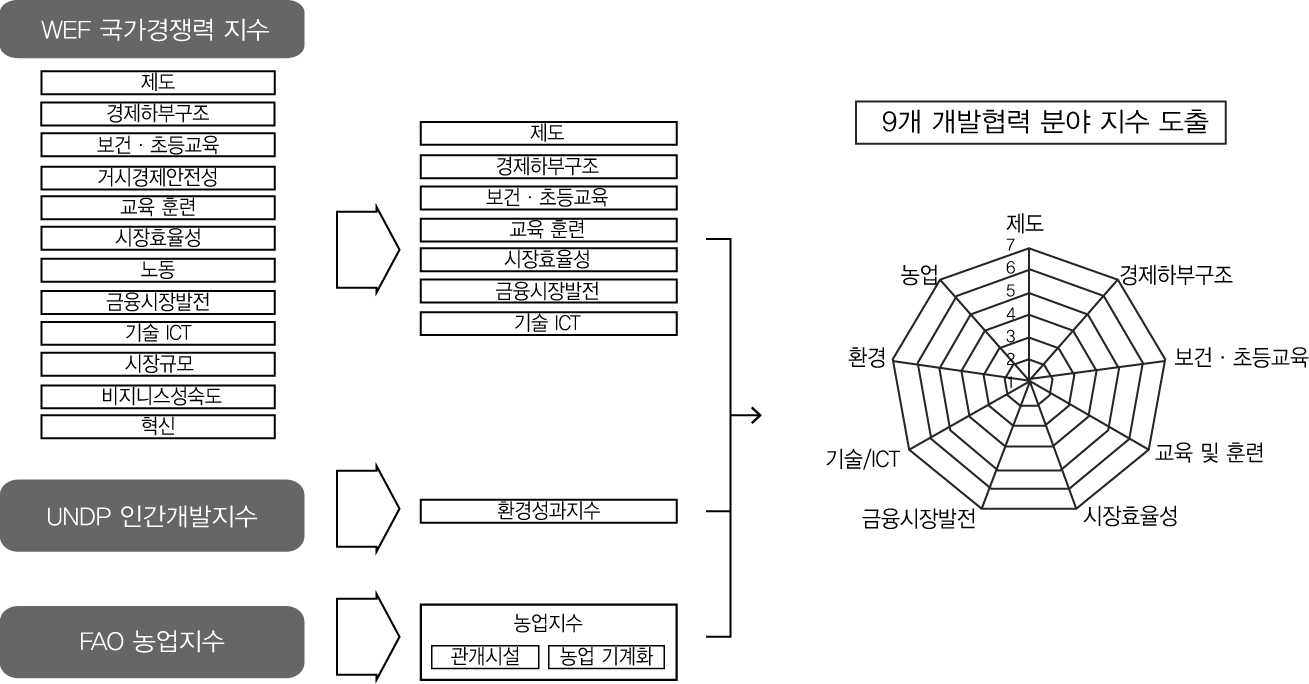 개발협력 수요 분석을 위한 부문별 경쟁력지수 구성