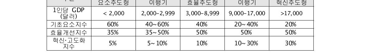 WEF의 국가발전단계 구분 기준