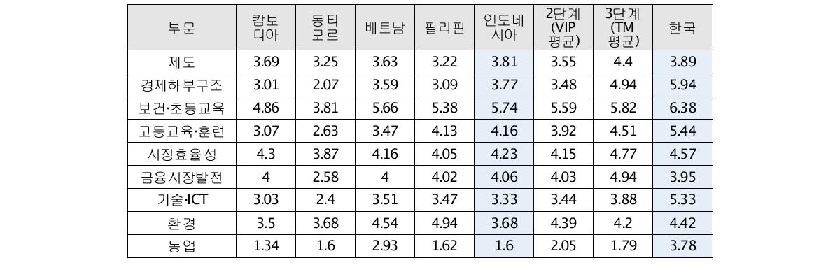 동남아 주요국과 한국의 부문별 경쟁력지수 분포 비교