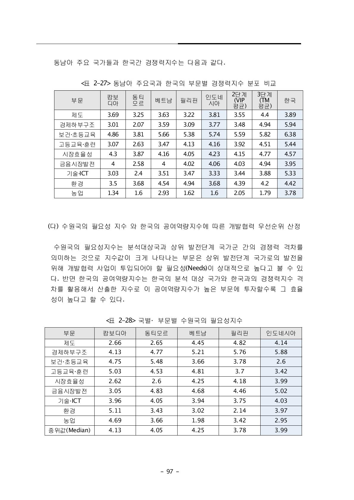 국별·부문별 수원국의 필요성지수